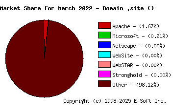 April 1st, 2022 Market Share Pie Chart