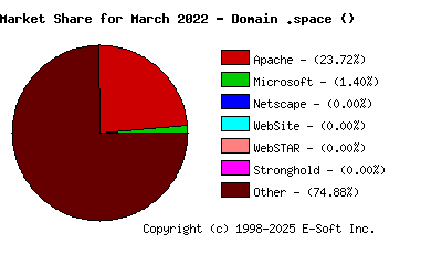 April 1st, 2022 Market Share Pie Chart