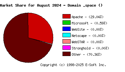 September 1st, 2024 Market Share Pie Chart