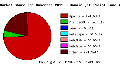 December 1st, 2012 Market Share Pie Chart