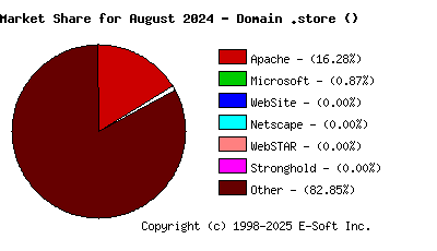 September 1st, 2024 Market Share Pie Chart