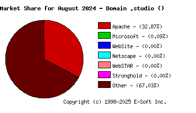 September 1st, 2024 Market Share Pie Chart