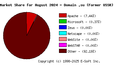 September 1st, 2024 Market Share Pie Chart