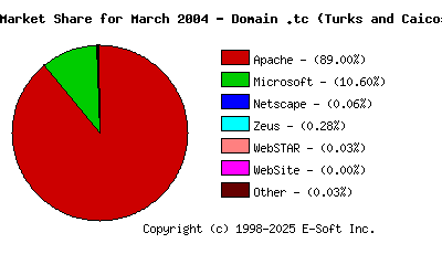 April 1st, 2004 Market Share Pie Chart