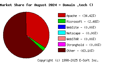 September 1st, 2024 Market Share Pie Chart