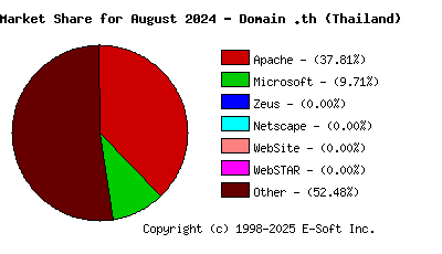 September 1st, 2024 Market Share Pie Chart