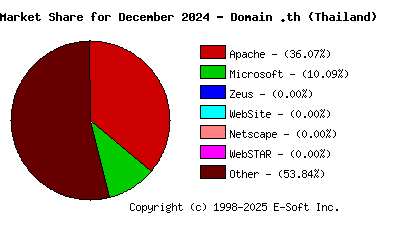 January 1st, 2025 Market Share Pie Chart