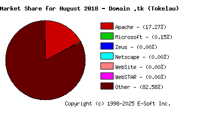 September 1st, 2018 Market Share Pie Chart