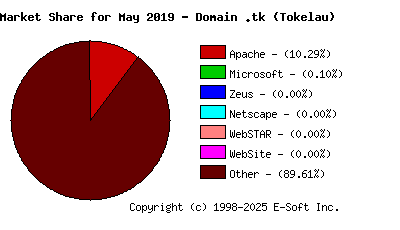 June 1st, 2019 Market Share Pie Chart