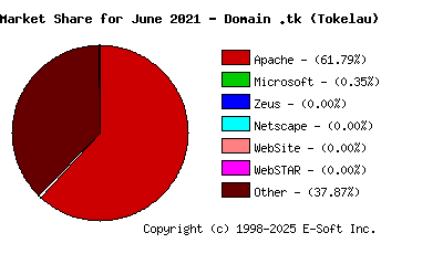 July 1st, 2021 Market Share Pie Chart