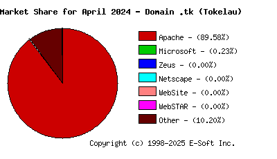 May 1st, 2024 Market Share Pie Chart