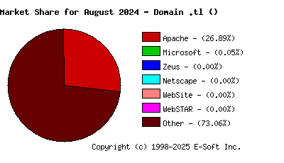 September 1st, 2024 Market Share Pie Chart