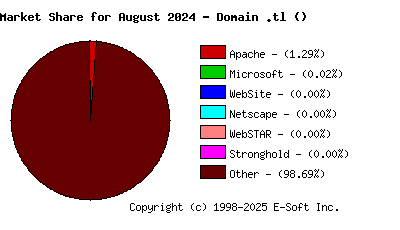 September 1st, 2024 Market Share Pie Chart