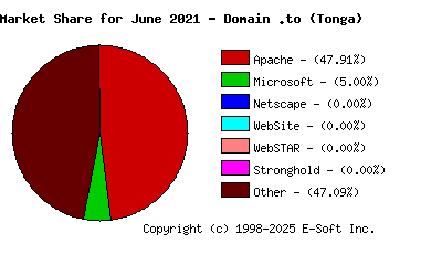July 1st, 2021 Market Share Pie Chart