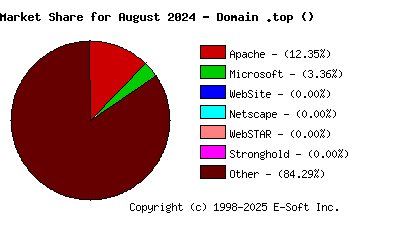September 1st, 2024 Market Share Pie Chart