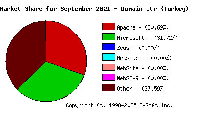 October 1st, 2021 Market Share Pie Chart