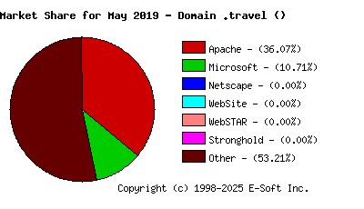 June 1st, 2019 Market Share Pie Chart