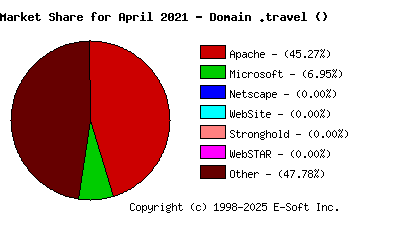May 1st, 2021 Market Share Pie Chart