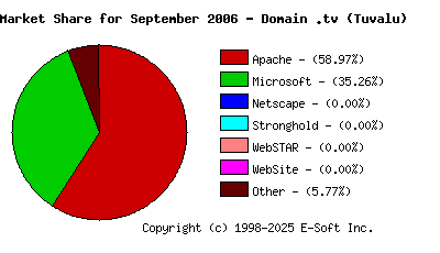 October 1st, 2006 Market Share Pie Chart