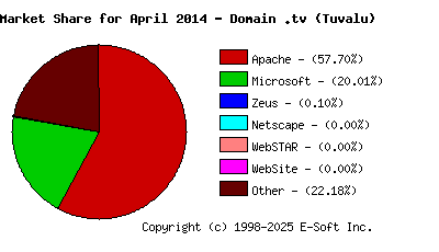 May 1st, 2014 Market Share Pie Chart