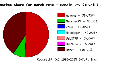 April 1st, 2018 Market Share Pie Chart