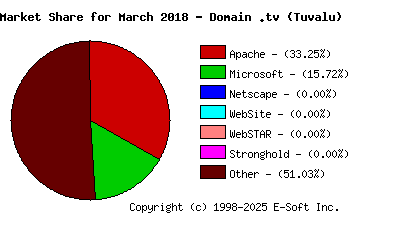 April 1st, 2018 Market Share Pie Chart