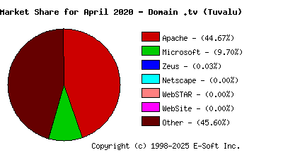 May 1st, 2020 Market Share Pie Chart