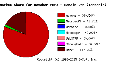 November 1st, 2024 Market Share Pie Chart