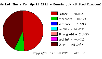 May 1st, 2021 Market Share Pie Chart