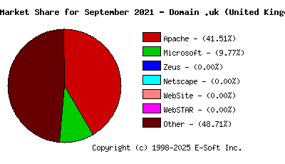 October 1st, 2021 Market Share Pie Chart