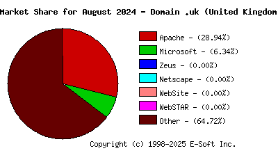 September 1st, 2024 Market Share Pie Chart