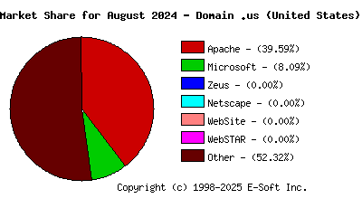 September 1st, 2024 Market Share Pie Chart
