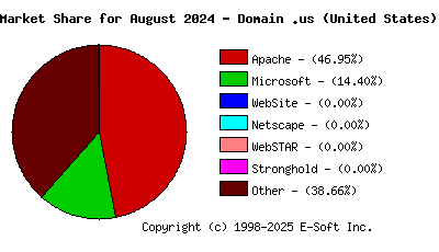 September 1st, 2024 Market Share Pie Chart