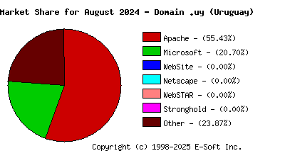 September 1st, 2024 Market Share Pie Chart