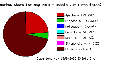 June 1st, 2019 Market Share Pie Chart