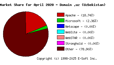 May 1st, 2020 Market Share Pie Chart