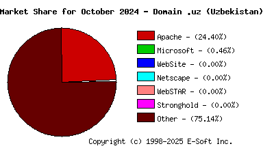November 1st, 2024 Market Share Pie Chart