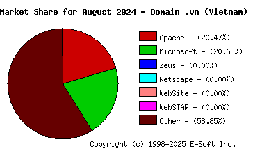 September 1st, 2024 Market Share Pie Chart