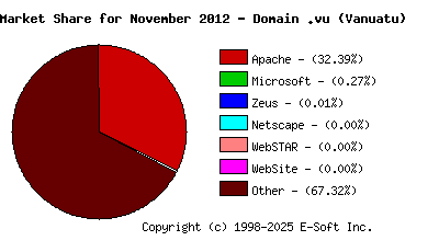 December 1st, 2012 Market Share Pie Chart