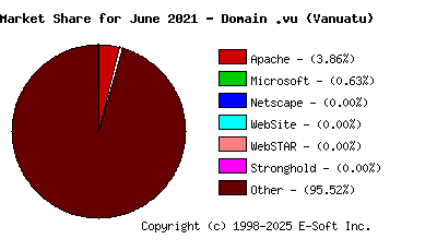 July 1st, 2021 Market Share Pie Chart