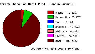 May 1st, 2024 Market Share Pie Chart