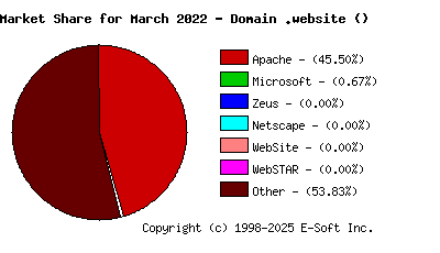 April 1st, 2022 Market Share Pie Chart