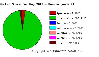 June 1st, 2019 Market Share Pie Chart