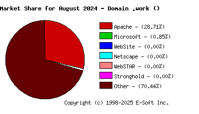 September 1st, 2024 Market Share Pie Chart