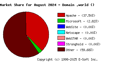 September 1st, 2024 Market Share Pie Chart