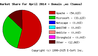 May 1st, 2014 Market Share Pie Chart
