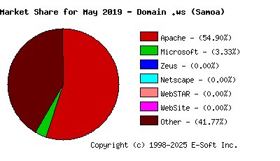 June 1st, 2019 Market Share Pie Chart