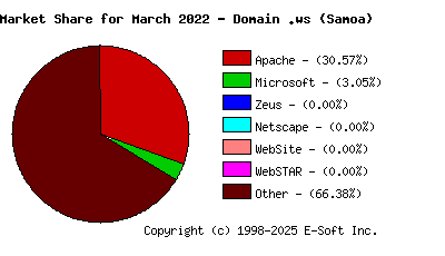 April 1st, 2022 Market Share Pie Chart