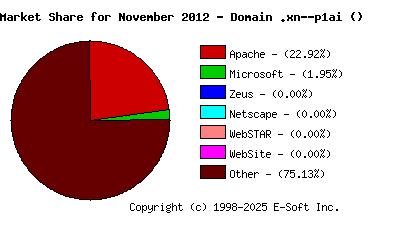December 1st, 2012 Market Share Pie Chart