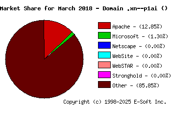 April 1st, 2018 Market Share Pie Chart